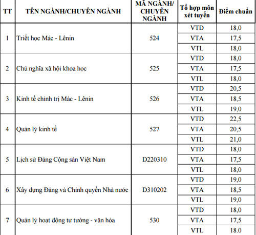 Ngành báo chí nhận hồ sơ xét tuyển có mức điểm từ 19 trở lên Ngành báo chí nhận hồ sơ xét tuyển có mức điểm từ 19 trở lên