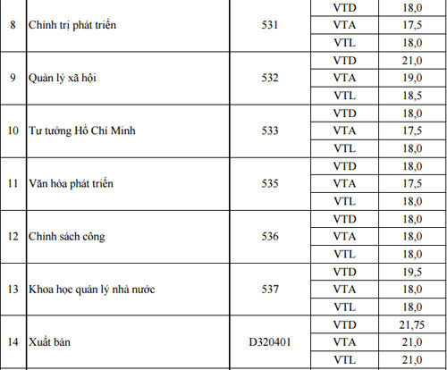 Ngành báo chí nhận hồ sơ xét tuyển có mức điểm từ 19 trở lên Ngành báo chí nhận hồ sơ xét tuyển có mức điểm từ 19 trở lên