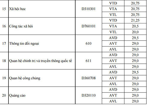 Ngành báo chí nhận hồ sơ xét tuyển có mức điểm từ 19 trở lên Ngành báo chí nhận hồ sơ xét tuyển có mức điểm từ 19 trở lên