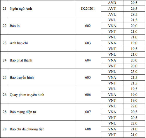 Ngành báo chí nhận hồ sơ xét tuyển có mức điểm từ 19 trở lên Ngành báo chí nhận hồ sơ xét tuyển có mức điểm từ 19 trở lên