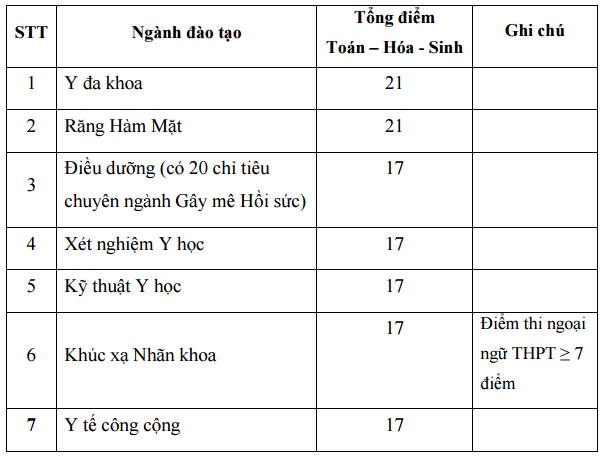 Ngưỡng xét tuyển khối Y Dược thấp, điểm chuẩn có thể vẫn cao