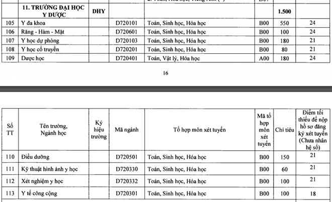 Ngưỡng xét tuyển khối Y Dược thấp, điểm chuẩn có thể vẫn cao