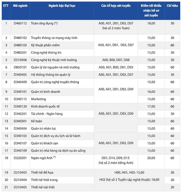 Nhiều cơ hội trúng tuyển nguyện vọng bổ sung vào các ngành thiết kế tại ĐH Hoa Sen