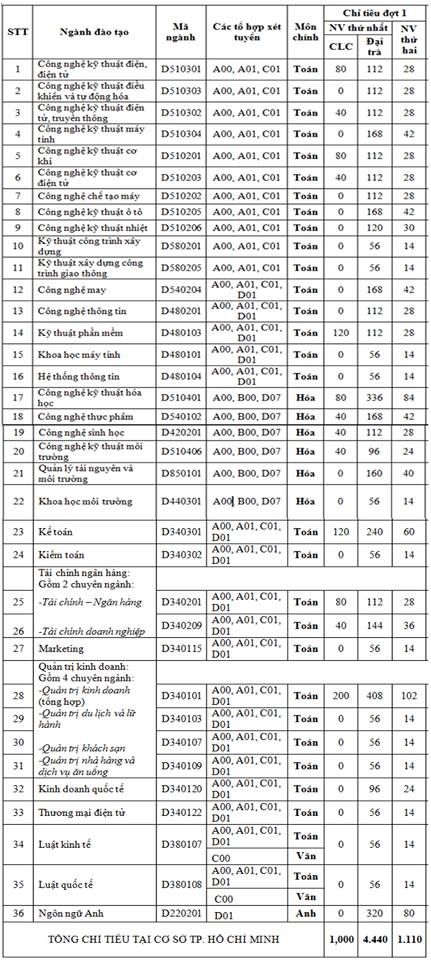 ​Nhiều trường có điểm sàn xét tuyển 15