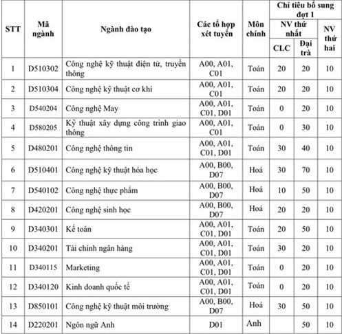 Nhiều trường đại học xét tuyển bổ sung đợt 2