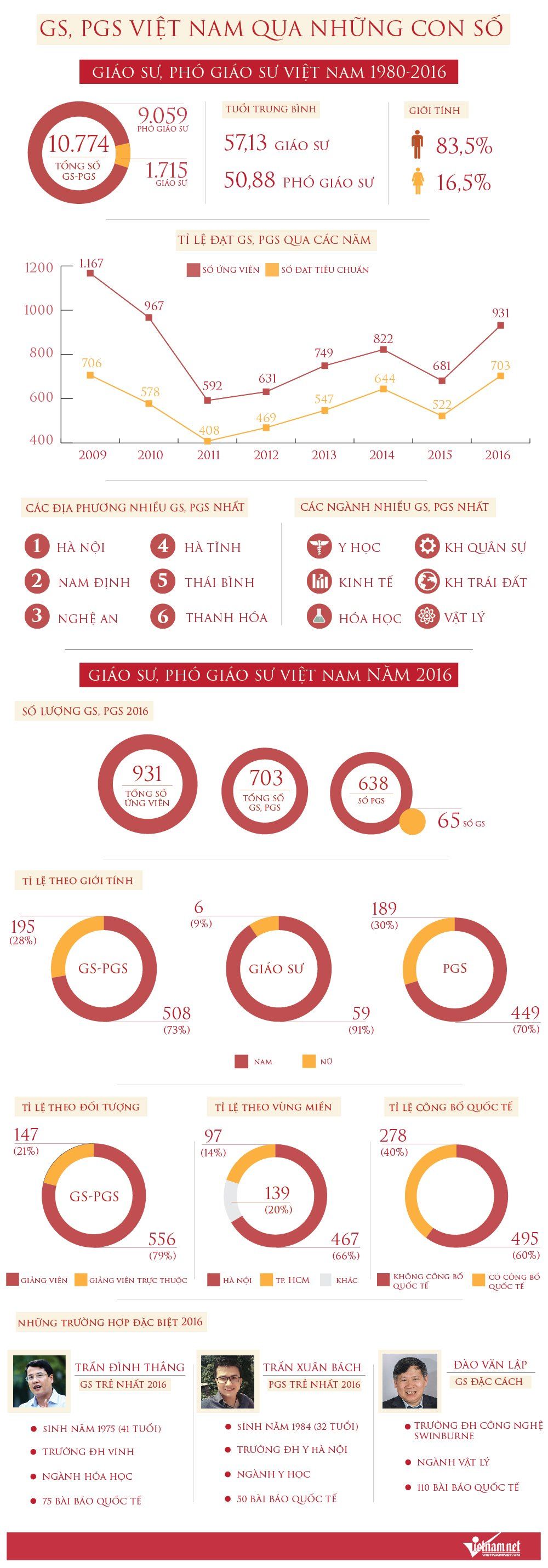 Những con số bất ngờ về GS, PGS Việt Nam