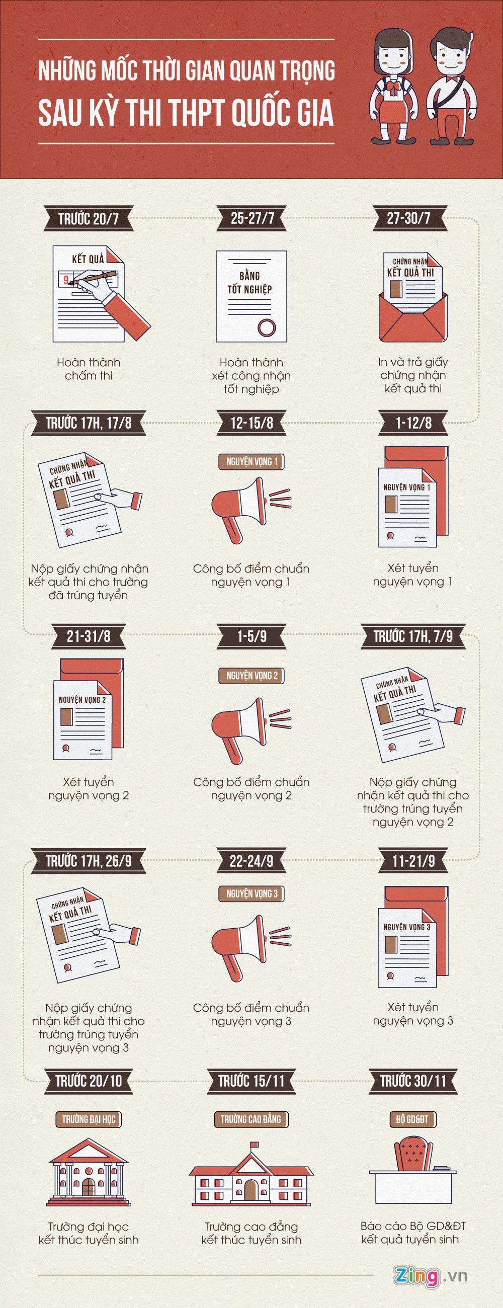 Những mốc thời gian quan trọng về xét tuyển đại học 2016 Những mốc thời gian quan trọng về xét tuyển đại học 2016