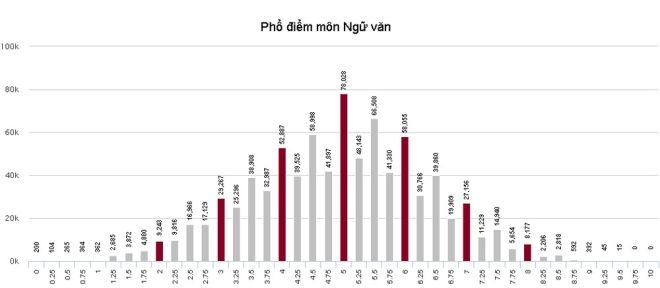 Phổ điểm của thí sinh thi THPT quốc gia