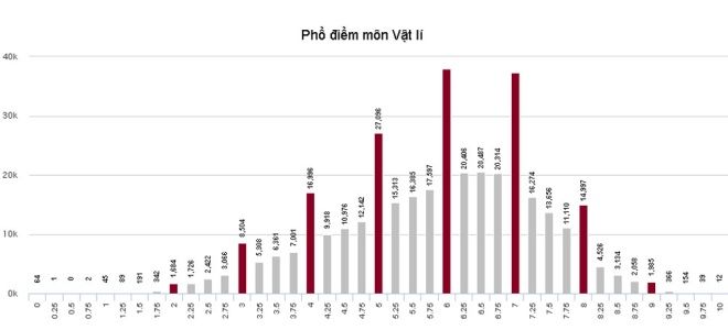 Phổ điểm của thí sinh thi THPT quốc gia