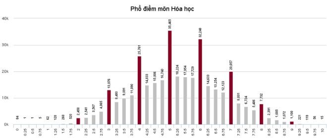 Phổ điểm của thí sinh thi THPT quốc gia