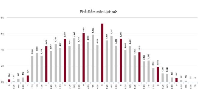 Phổ điểm của thí sinh thi THPT quốc gia