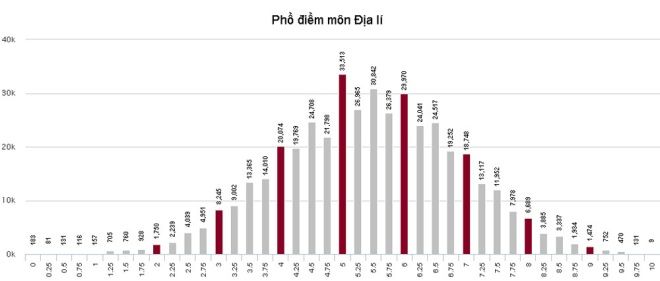 Phổ điểm của thí sinh thi THPT quốc gia