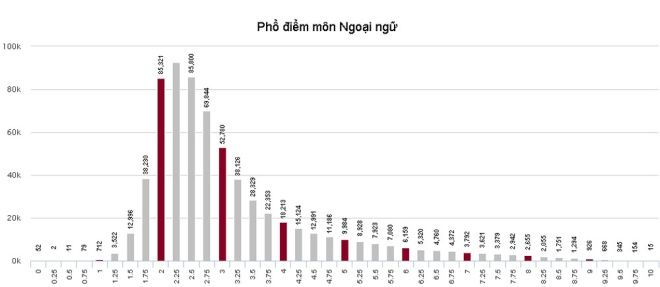 Phổ điểm của thí sinh thi THPT quốc gia
