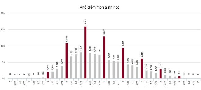 Phổ điểm của thí sinh thi THPT quốc gia