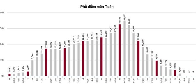 Phổ điểm của thí sinh xét tuyển đại học, cao đẳng