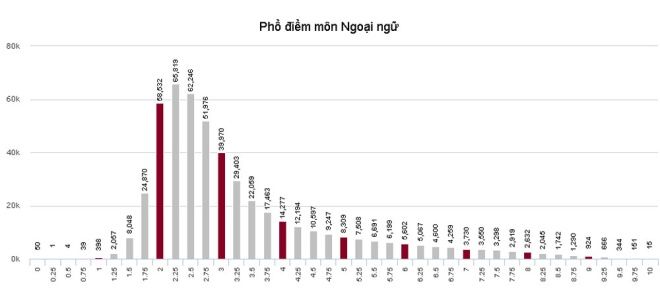 Phổ điểm của thí sinh xét tuyển đại học, cao đẳng