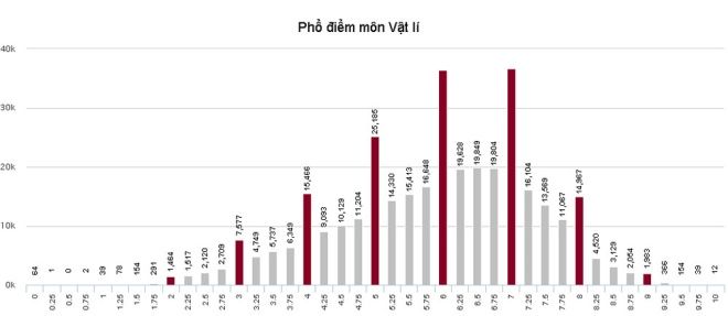 Phổ điểm của thí sinh xét tuyển đại học, cao đẳng