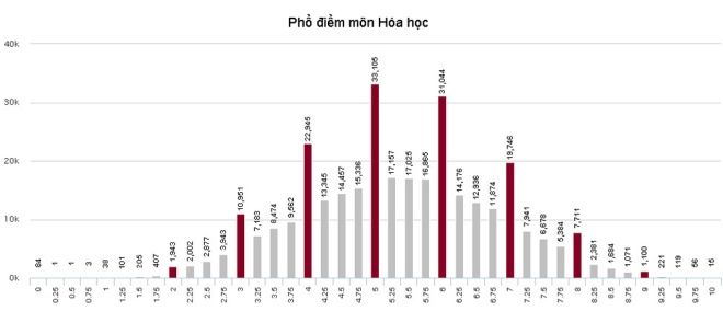 Phổ điểm của thí sinh xét tuyển đại học, cao đẳng