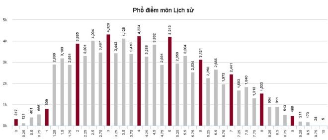 Phổ điểm của thí sinh xét tuyển đại học, cao đẳng