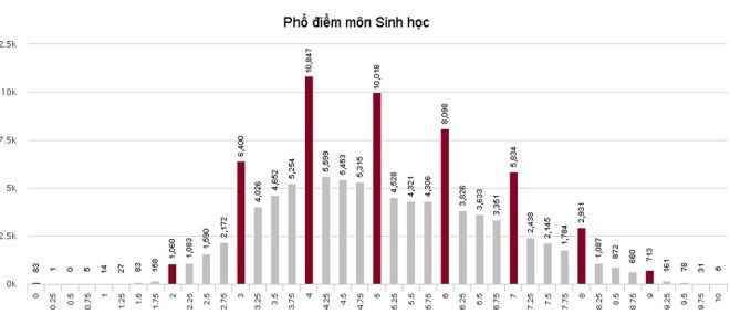 Phổ điểm của thí sinh xét tuyển đại học, cao đẳng