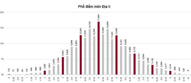 Phổ điểm của thí sinh xét tuyển đại học, cao đẳng