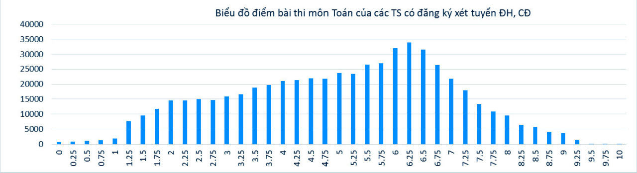 Bộ GD-ĐT công bố phổ điểm các khối thi