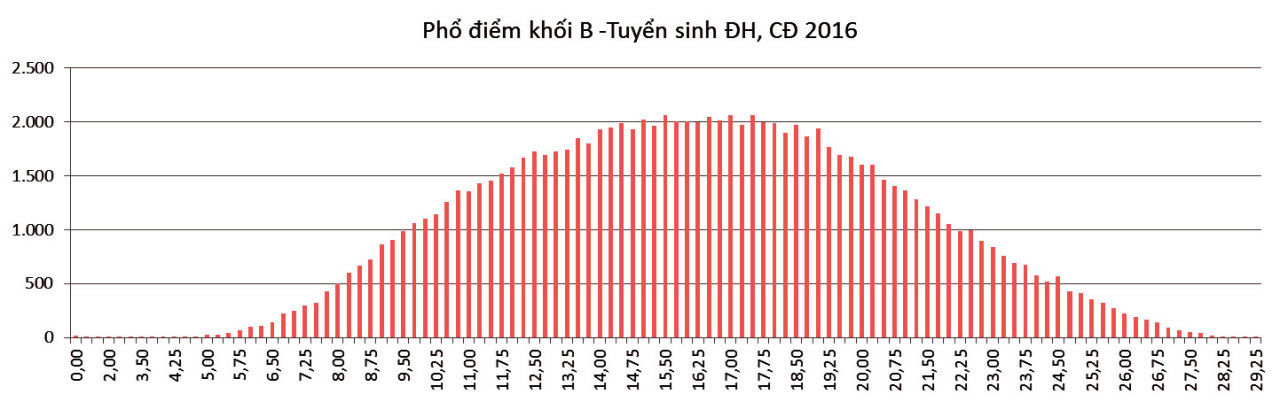 Bộ GD-ĐT công bố phổ điểm các khối thi