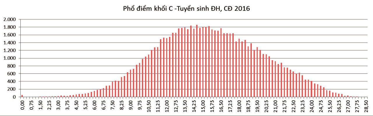 Bộ GD-ĐT công bố phổ điểm các khối thi