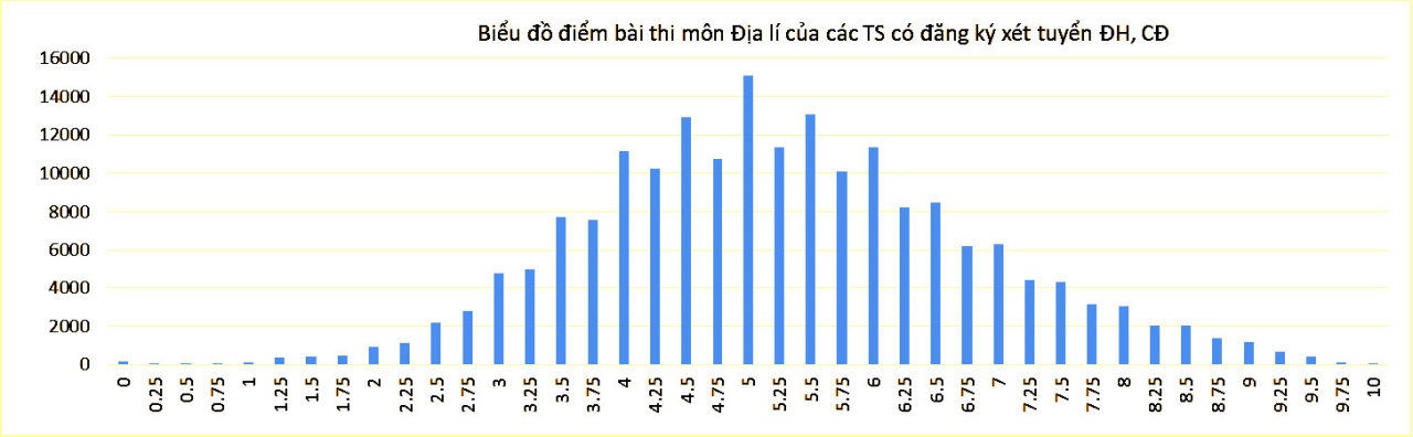 Bộ GD-ĐT công bố phổ điểm các khối thi