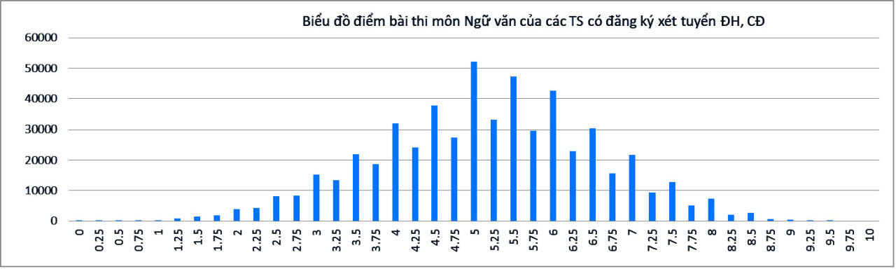 Bộ GD-ĐT công bố phổ điểm các khối thi