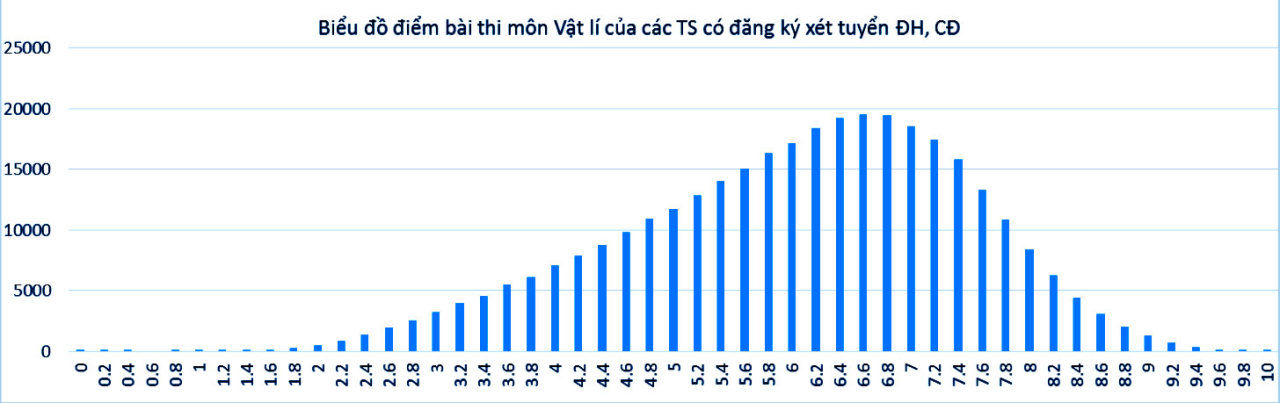 Bộ GD-ĐT công bố phổ điểm các khối thi
