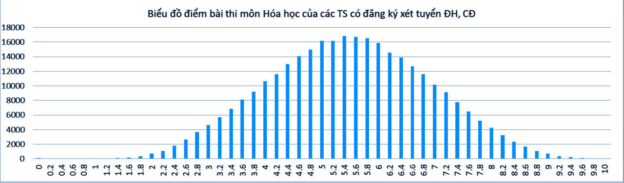Bộ GD-ĐT công bố phổ điểm các khối thi