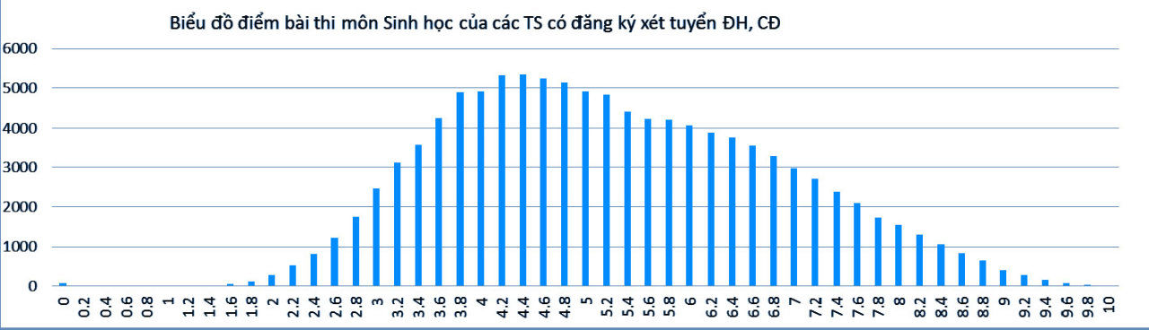 Bộ GD-ĐT công bố phổ điểm các khối thi