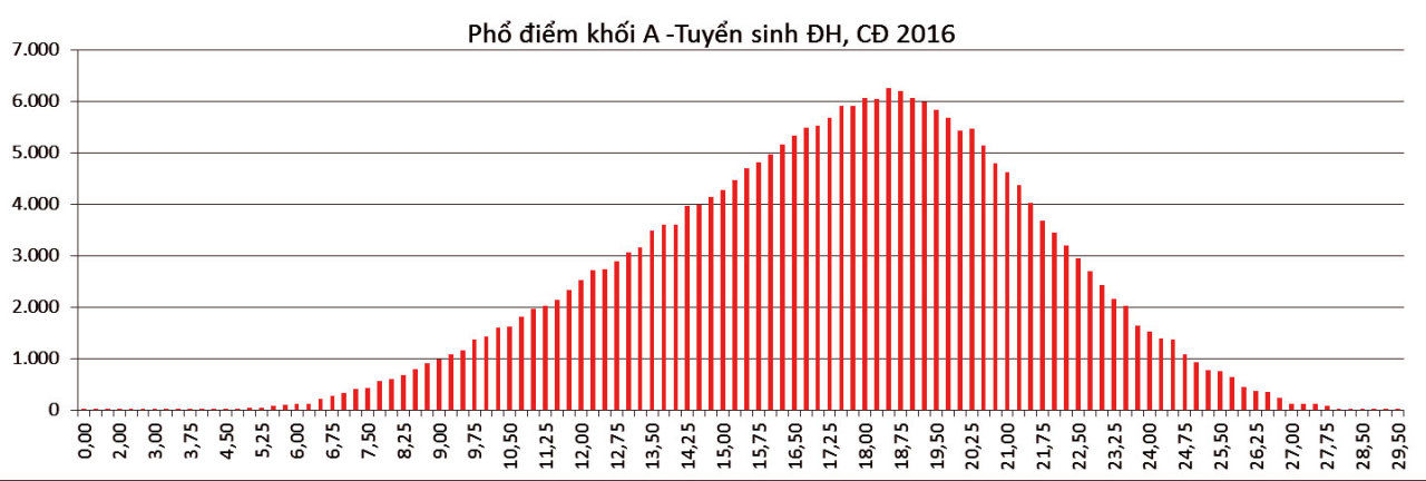 Bộ GD-ĐT công bố phổ điểm các khối thi