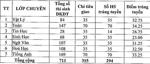 Phú Yên công bố điểm chuẩn trúng tuyển vào lớp 10