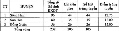 Phú Yên công bố điểm chuẩn trúng tuyển vào lớp 10