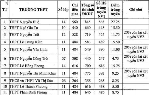 Phú Yên công bố điểm chuẩn trúng tuyển vào lớp 10