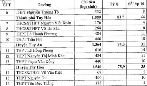 Phú Yên: Tuyển 85,8% học sinh THCS vào lớp 10 trường công Phú Yên: Tuyển 85,8% học sinh THCS vào lớp 10 trường công