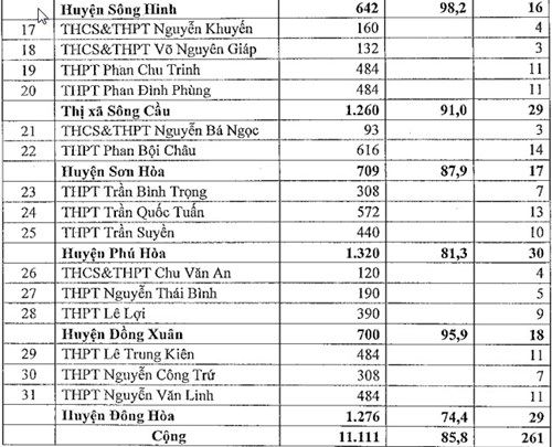 Phú Yên: Tuyển 85,8% học sinh THCS vào lớp 10 trường công Phú Yên: Tuyển 85,8% học sinh THCS vào lớp 10 trường công