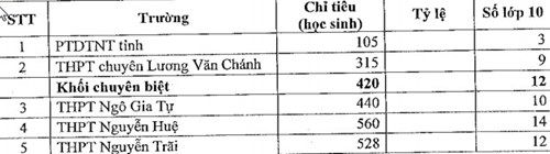 Phú Yên: Tuyển 85,8% học sinh THCS vào lớp 10 trường công Phú Yên: Tuyển 85,8% học sinh THCS vào lớp 10 trường công