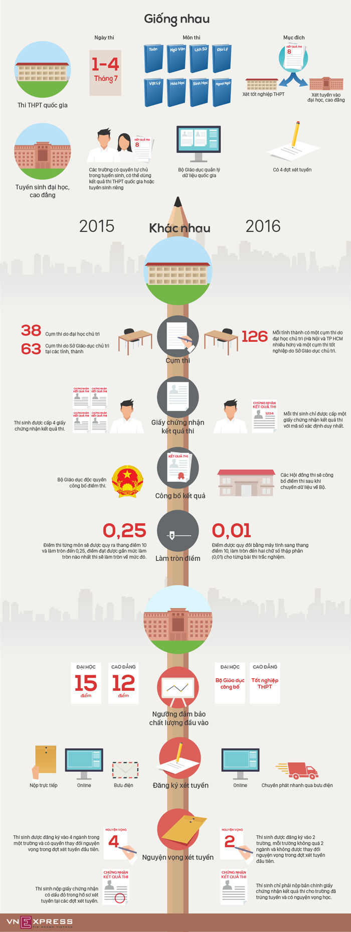 So sánh kỳ thi THPT quốc gia 2015 và 2016
