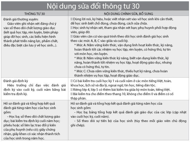 Sửa thông tư 30: Xếp loại học sinh tiểu học theo A, B, C