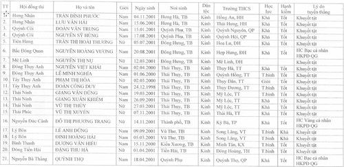 Thái Bình: 21 học sinh được đề nghị xét tuyển thẳng vào 10