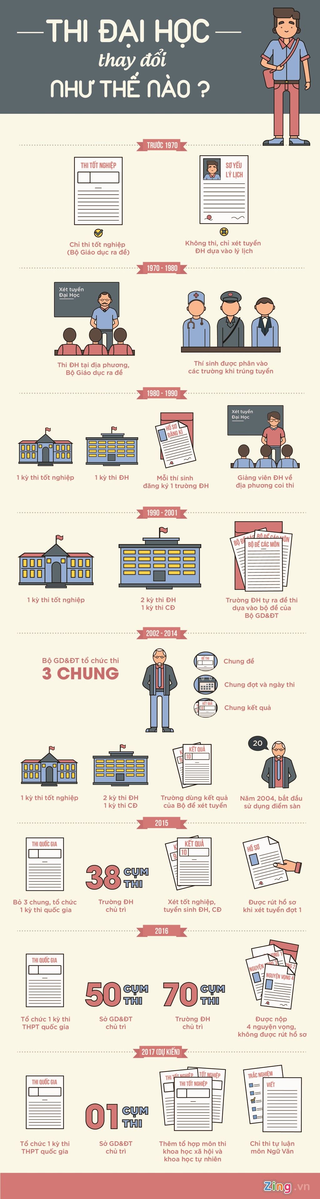 Thi đại học thay đổi thế nào sau hơn 45 năm?