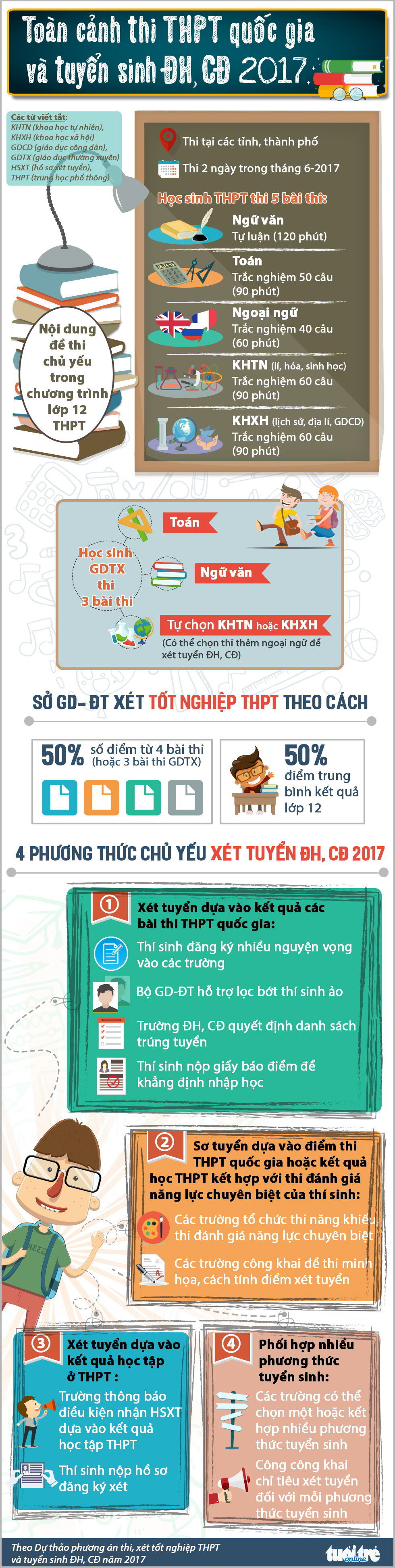 Thi quốc gia và tuyển sinh ĐH, CĐ năm 2017 như thế nào?