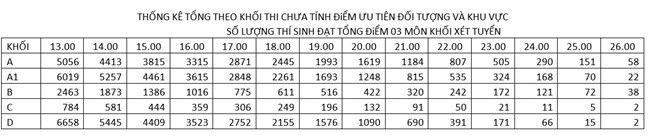 Thí sinh thủ khoa khối A Đại học Thủy lợi đạt 28,4 điểm