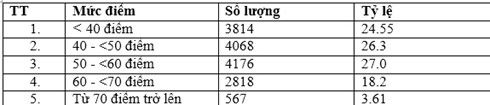 Thủ khoa kỳ thi đợt 1 vào Đại học Quốc gia Hà Nội đạt 124/140 điểm