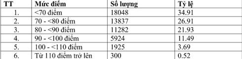 Thủ khoa kỳ thi đợt 1 vào Đại học Quốc gia Hà Nội đạt 124/140 điểm