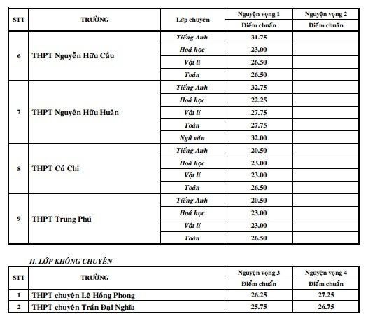 TP.HCM chính thức công bố điểm chuẩn vào lớp 10 chuyên TP.HCM chính thức công bố điểm chuẩn vào lớp 10 chuyên