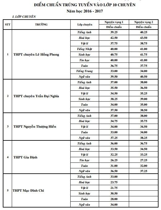 TP.HCM chính thức công bố điểm chuẩn vào lớp 10 chuyên TP.HCM chính thức công bố điểm chuẩn vào lớp 10 chuyên